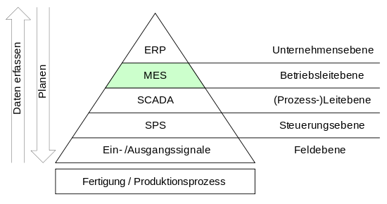 MES-System (auch MES line oder lean MES genannt) dargestellt in der Automatisierungspyramide